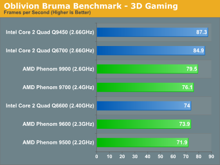 Oblivion Bruma Benchmark - 3D Gaming